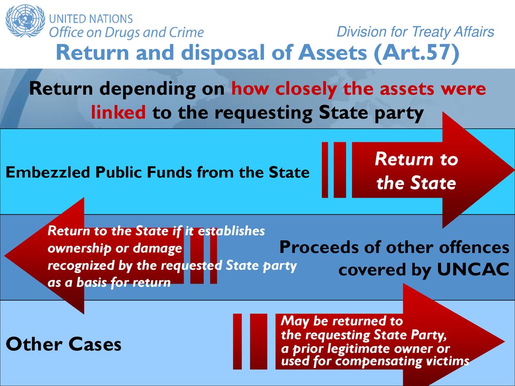 Return and disposal of Assets (Art.57)