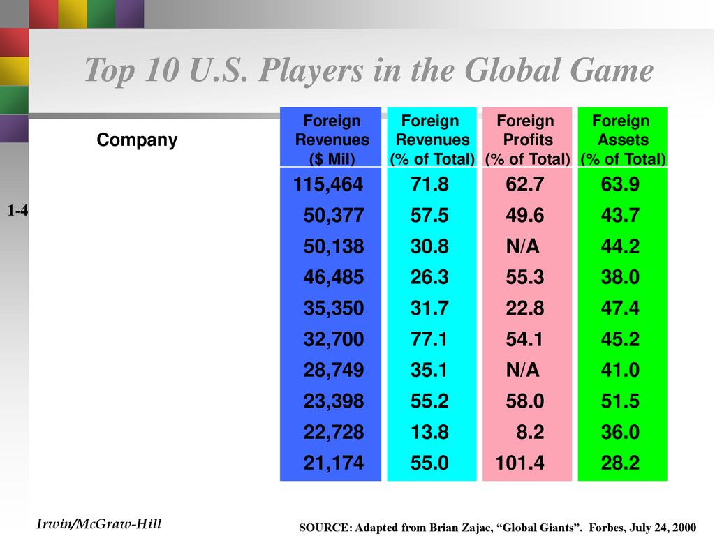 Top 10 U.S. Players in the Global Game