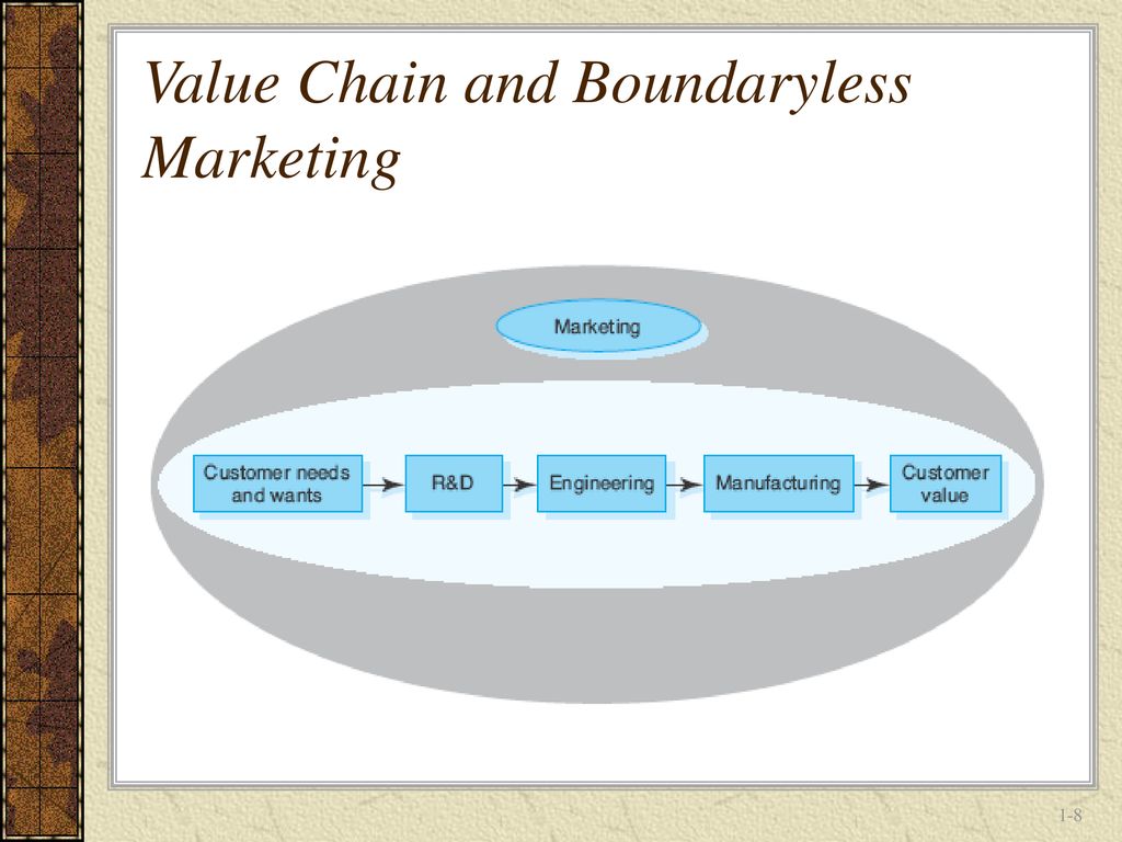Value Chain and Boundaryless Marketing