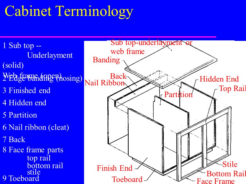 Type and Classification/ Terms/Material/Size of cabinets - ppt download