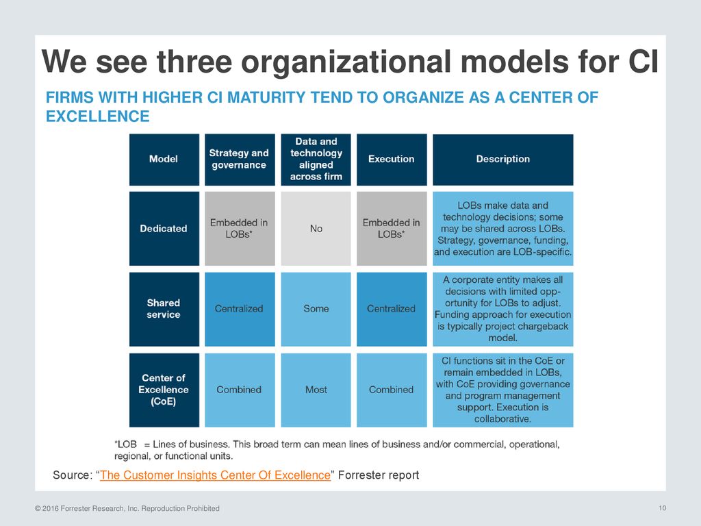 We see three organizational models for CI