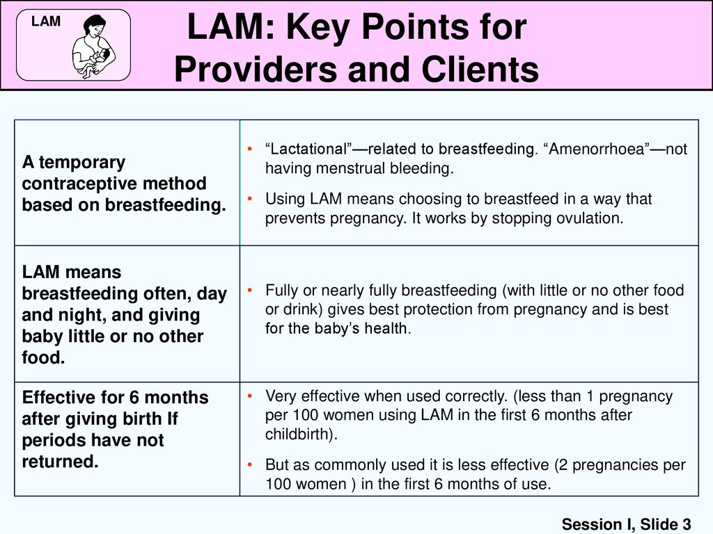 Lactational Amenorrhea Method (LAM) Characteristics of LAM - ppt download