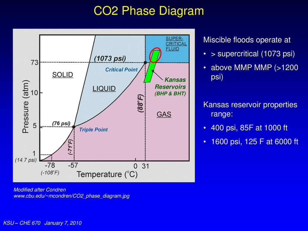 Фазовая диаграмма co2