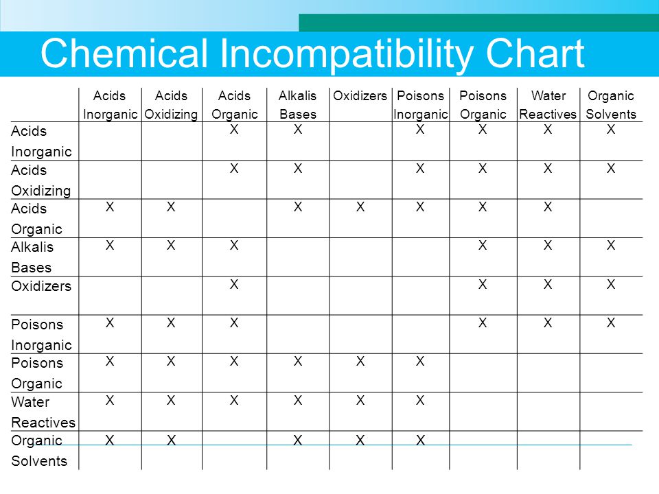 Incompatible Chemicals Chart