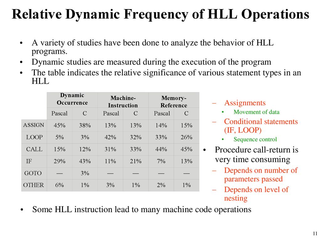 Relative Dynamic Frequency of HLL Operations