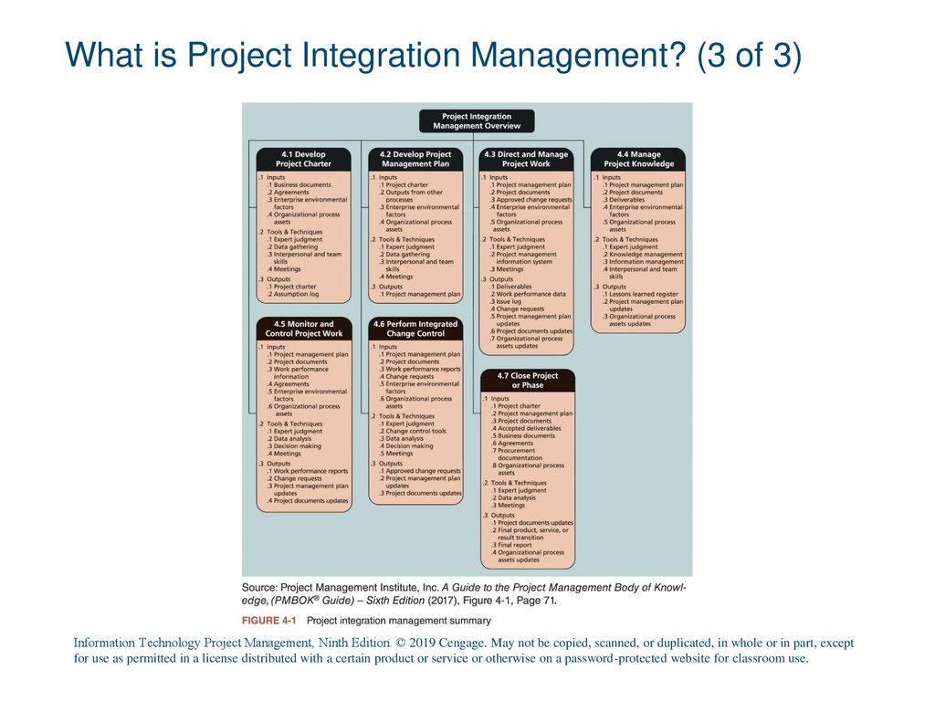 What is Project Integration Management (3 of 3)