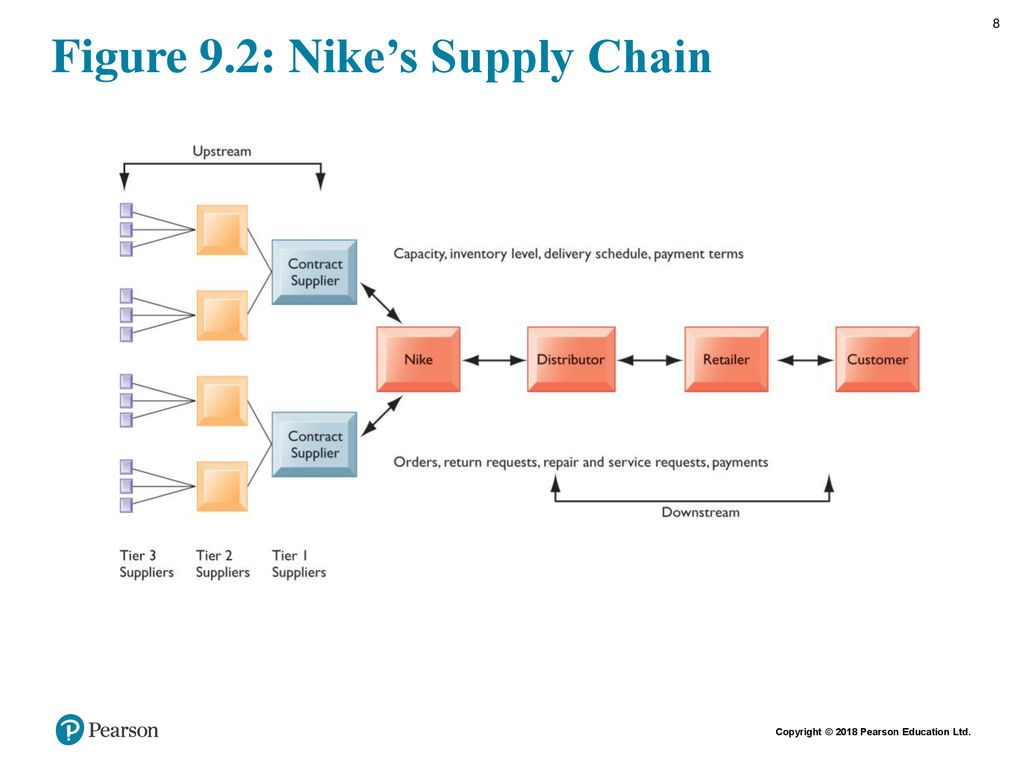 nike's value chain