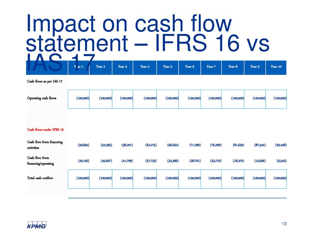 ifrs 16 leases the 3 trillion standard one of my great ambitions before i die is to fly in an aircraft that on airline s balance ppt download p&l account definition uber financial statements