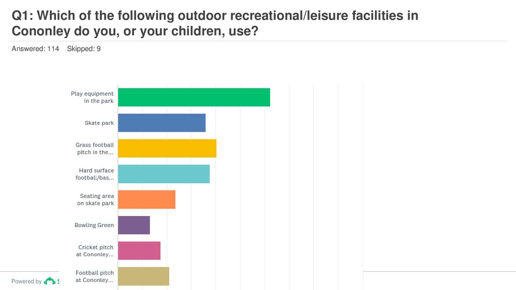 Q1: Which of the following outdoor recreational/leisure facilities in Cononley do you, or your children, use