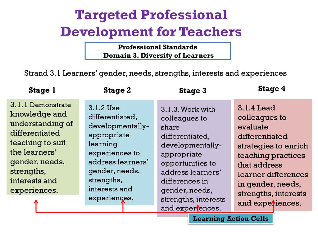 The philippine professional standards for teachers ppt download