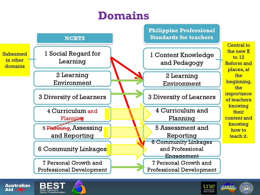 The Philippine Professional Standards For Teachers Ppt Download