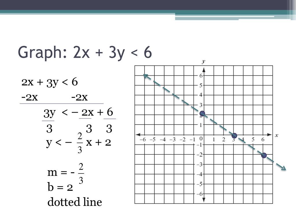 5 6 Graphing Linear Inequalities In The Coordinate Plane Ppt Download