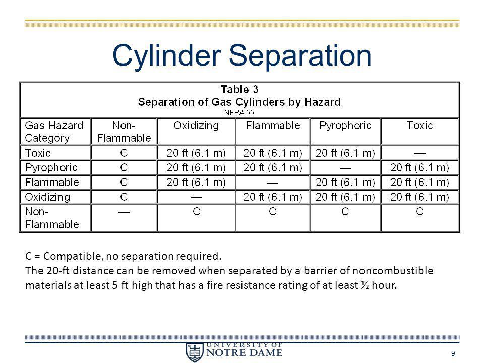 Gas Cylinder Storage Compatibility Chart
