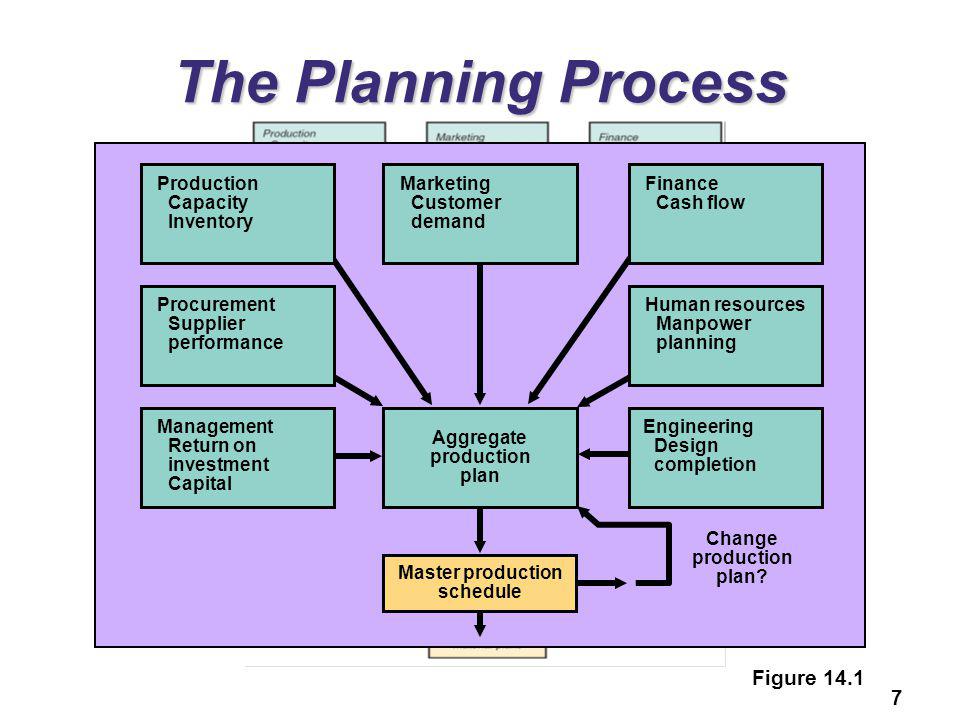Requirements planning. Mrp (material requirements planning) - планирование потребности в материалах.. Mrp и ERP системы. Inventory planning процесс. Преимущества Mrp.