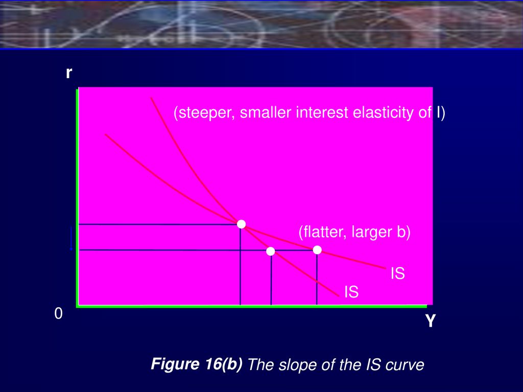 ISLM Model. ppt download