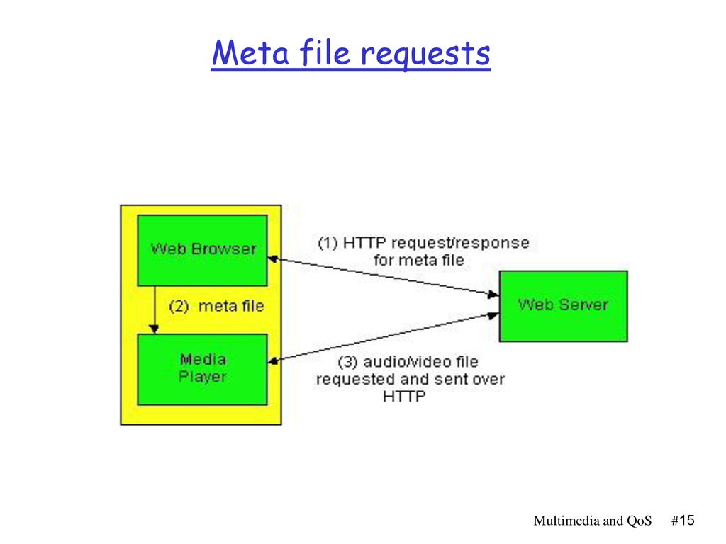 Request files c. Файл meta. Сервер meta. Meta файл структура. Организация meta.