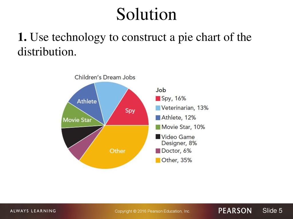 Technology Pie Chart