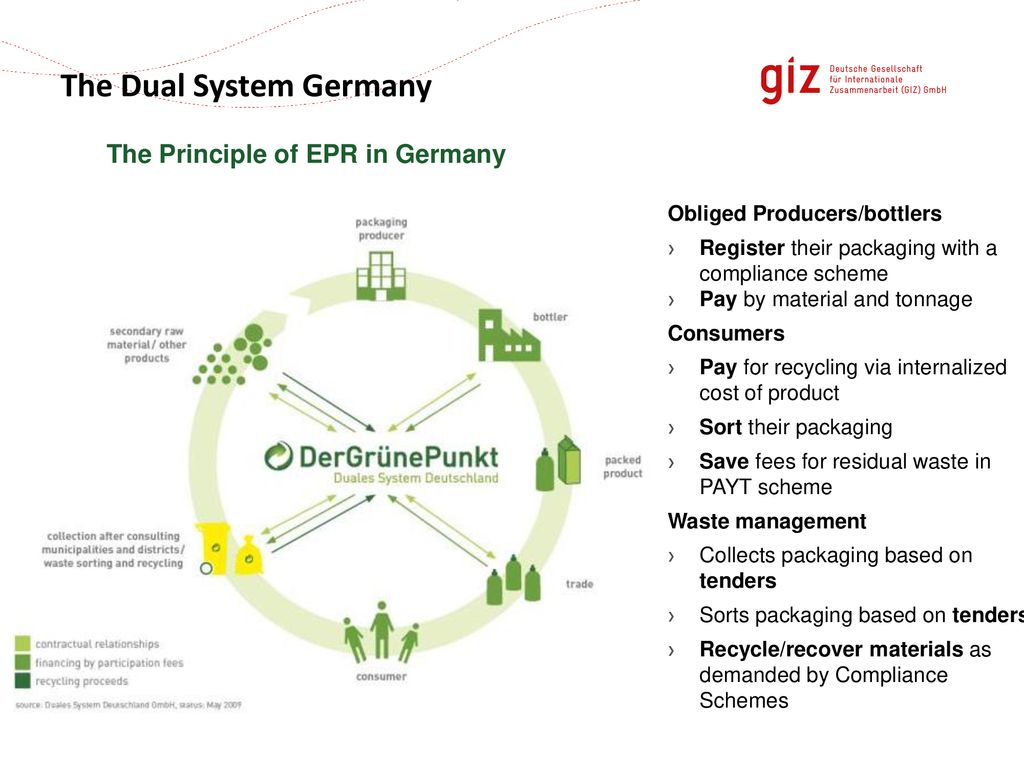 The Dual System Germany - “Der Grüne Punkt“ - ppt download
