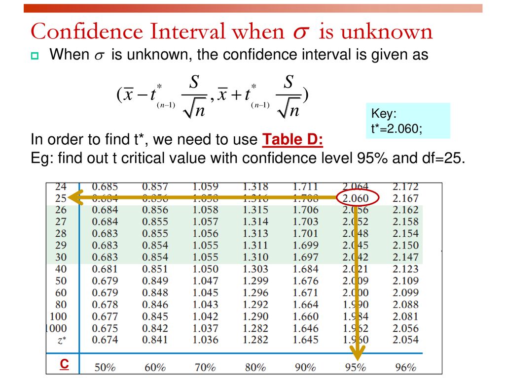 Confidence Interval when s is unknown.