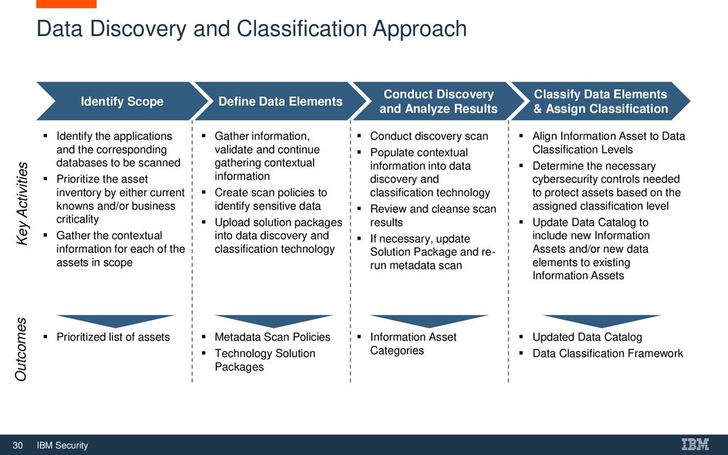 2/16/2019 Managing Business Risks Protecting Critical Data with IBM ...