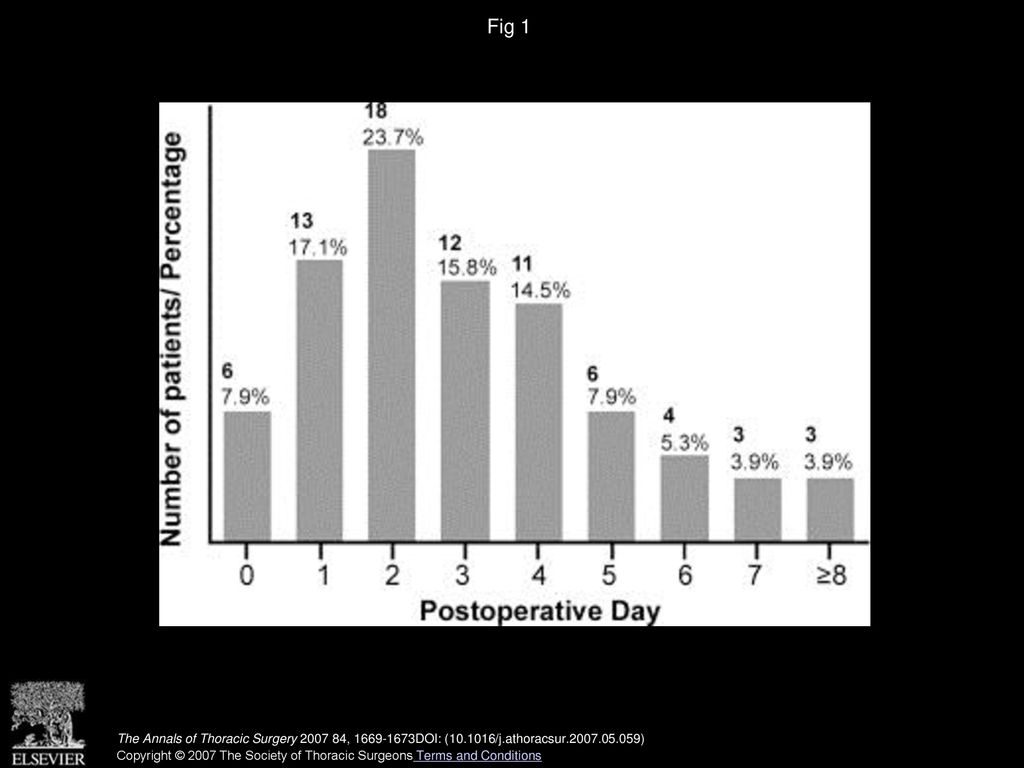 Fig 1 Onset of postoperative pneumonia in patients after lung resection.