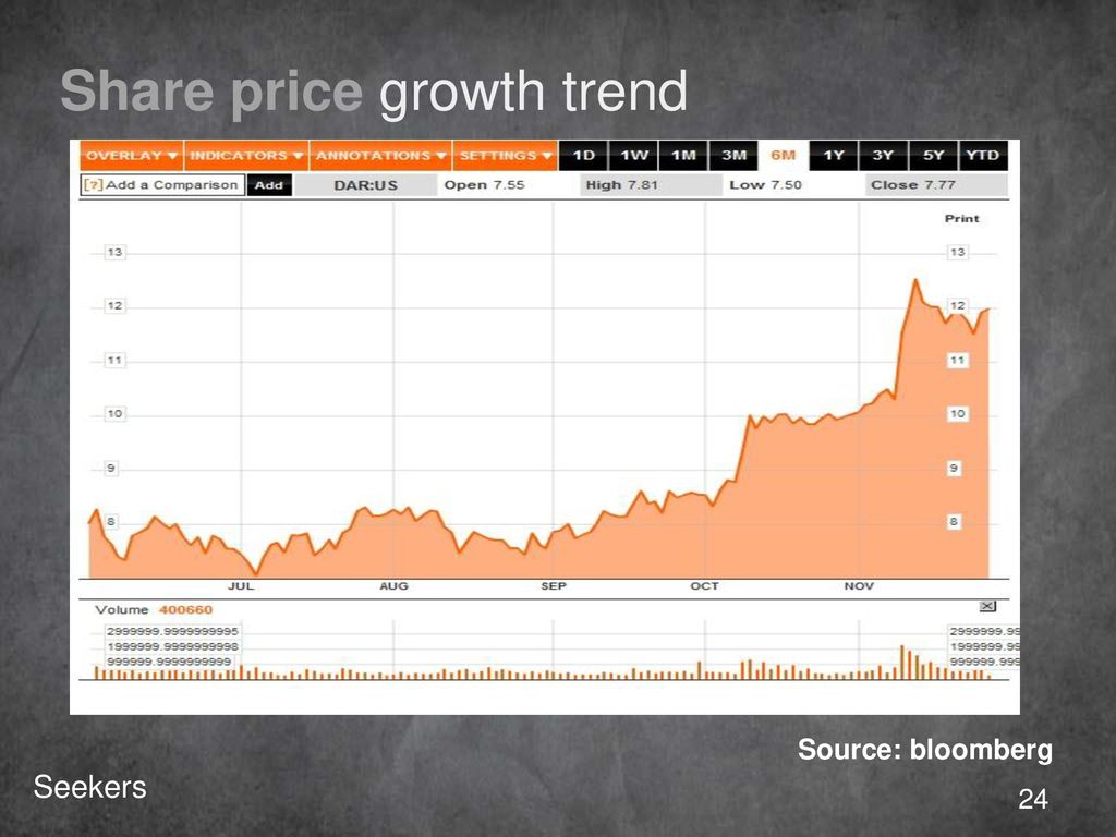 Share price growth trend