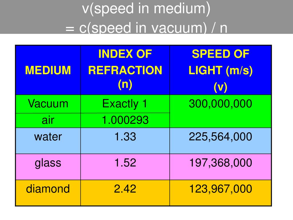 М спид. Speed of Light m/s. What is the Speed of Light. Speed of Light Vacuum. Speed of Light Refractive Index.
