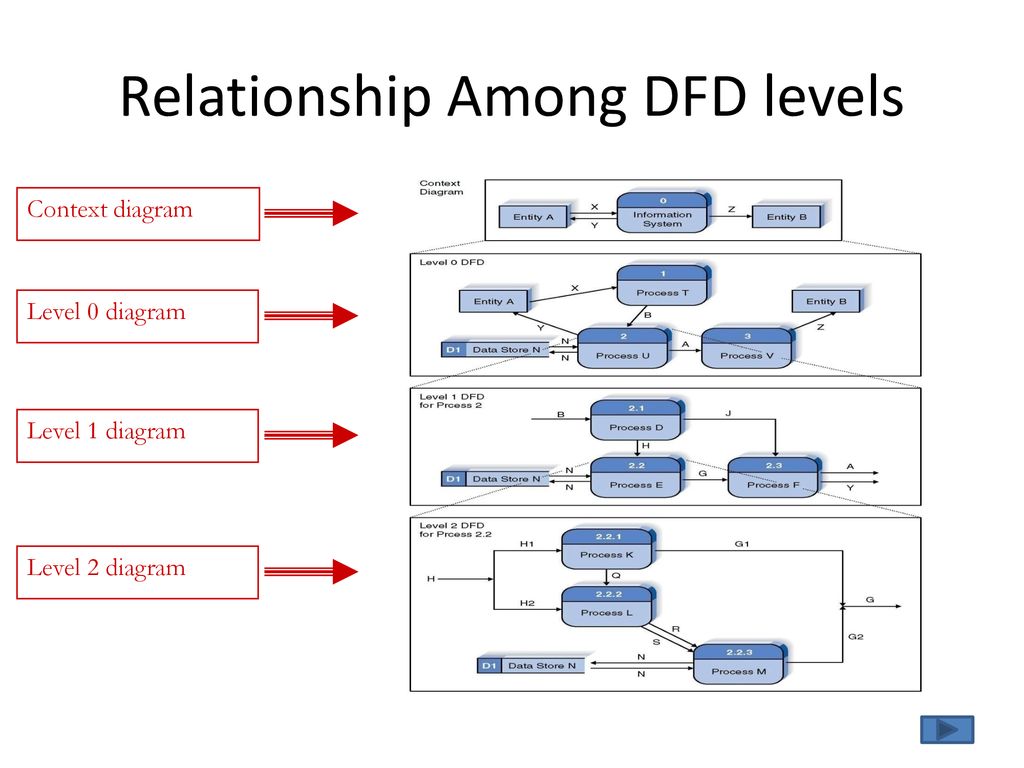 Relationship Among DFD levels