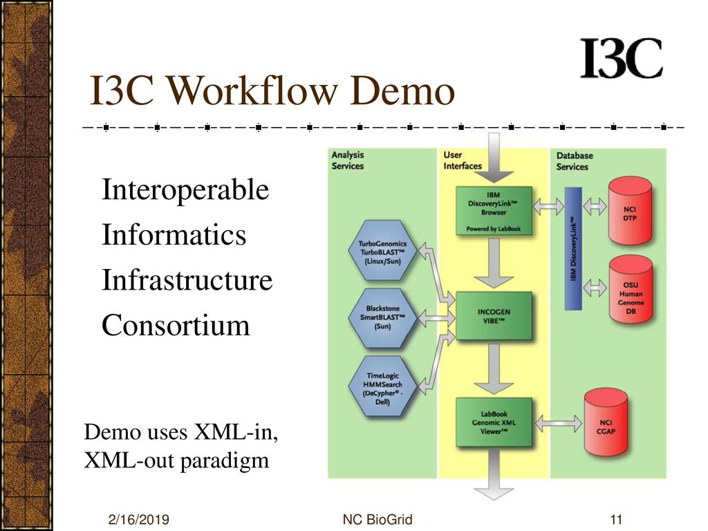 I3C Workflow Demo Interoperable Informatics Infrastructure Consortium