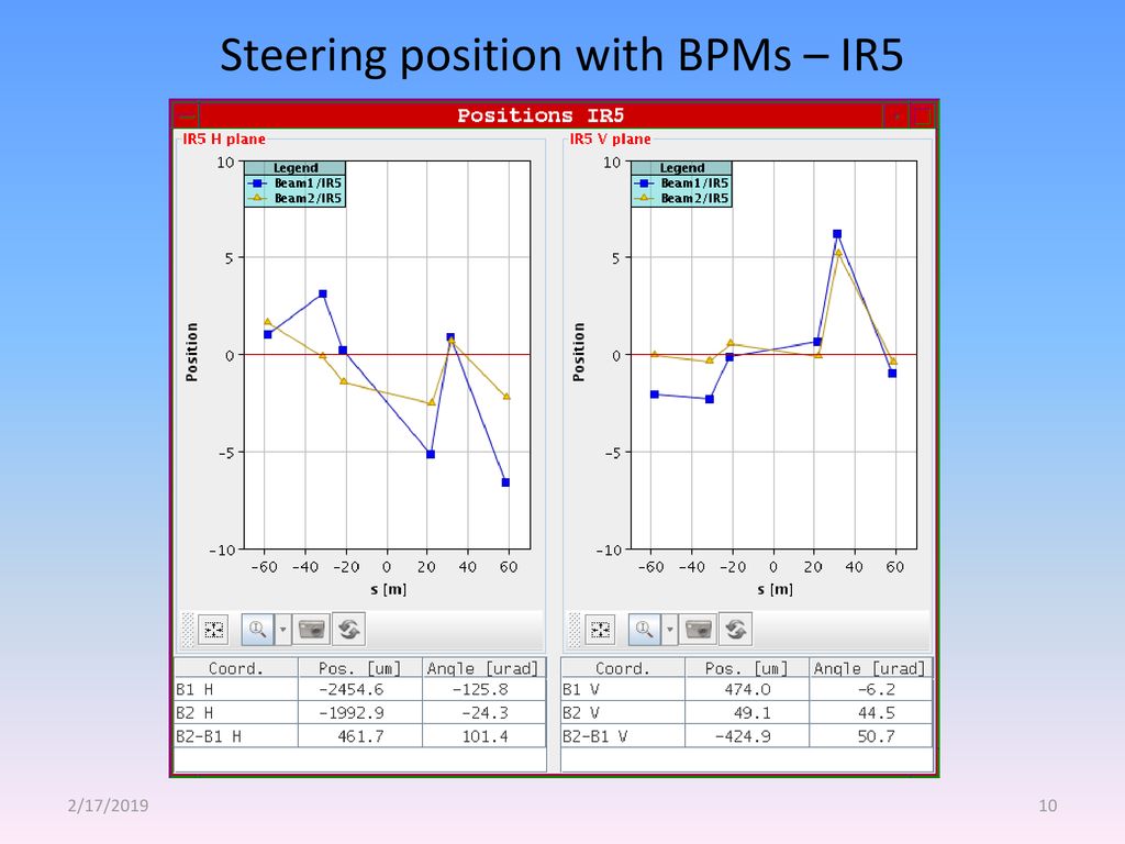 Steering position with BPMs – IR5