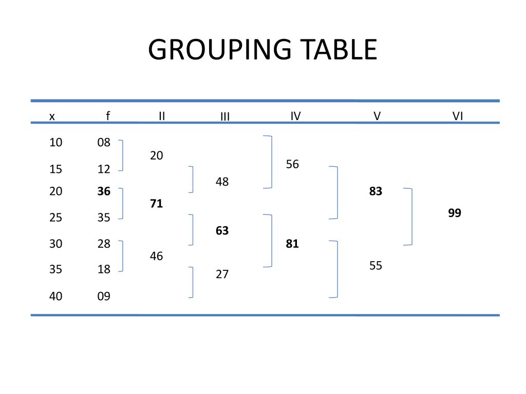 GROUPING TABLE x f II III IV V VI