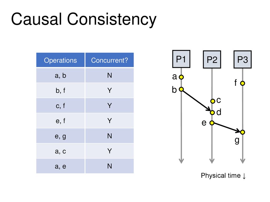 Scalable Causal Consistency Ppt Download