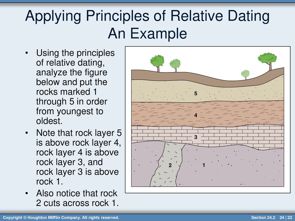 Relative Dating Principles Include