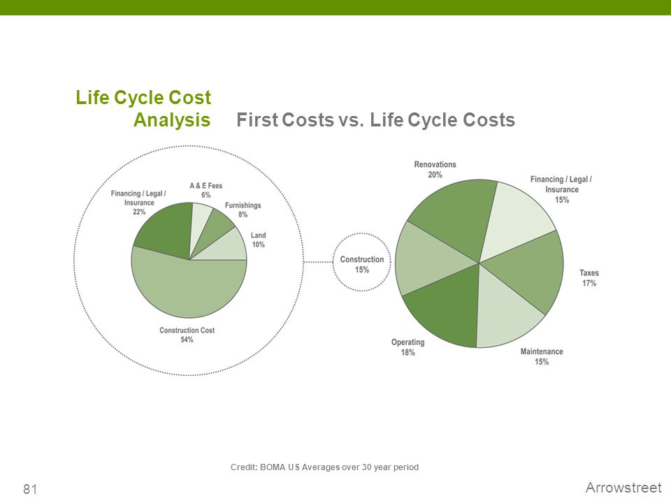First cost. Life Cycle cost. Life Cycle costing (LCC). Life Cycle Analysis. Cost Analysis.