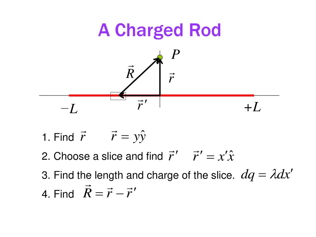 A Charged Rod P +L −L Find Choose a slice and find