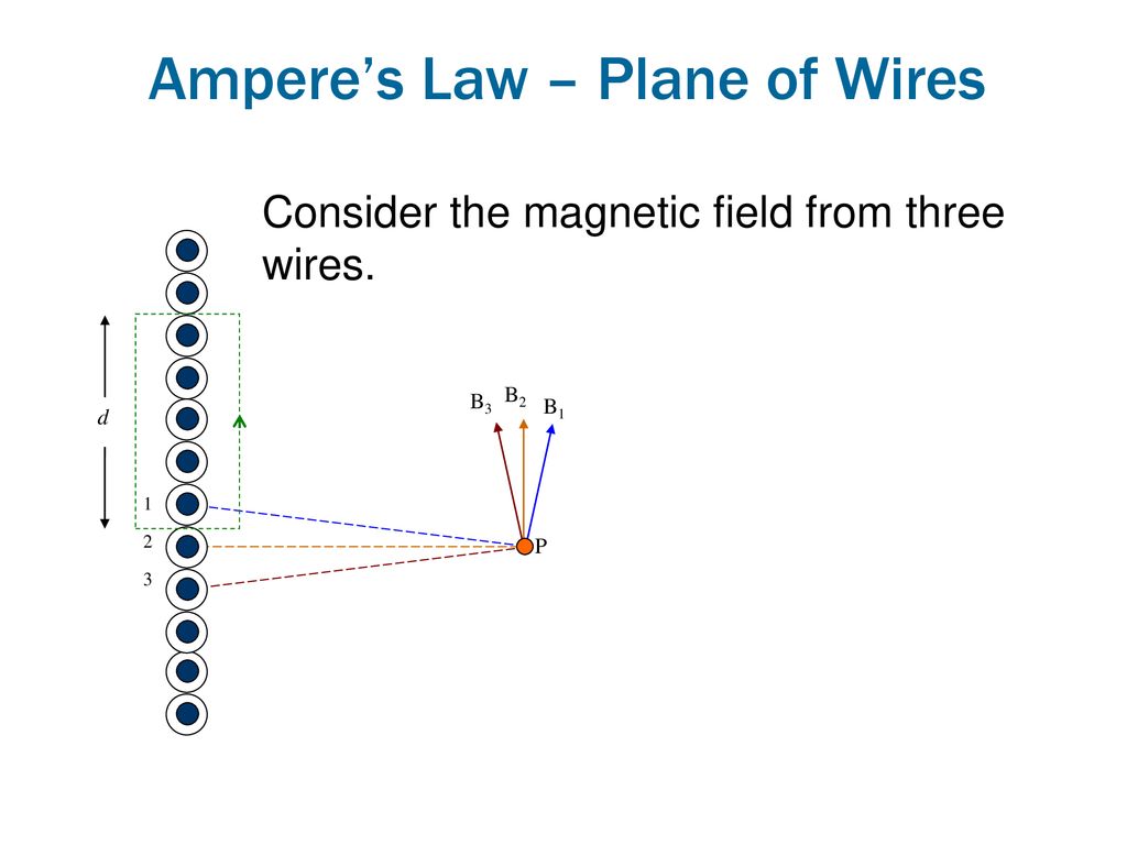Ampere’s Law – Plane of Wires