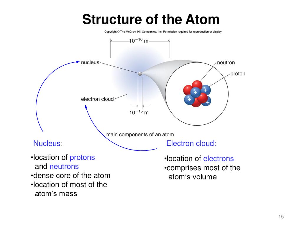 Atoms and the Periodic Table CHE 101 Sleevi - ppt download