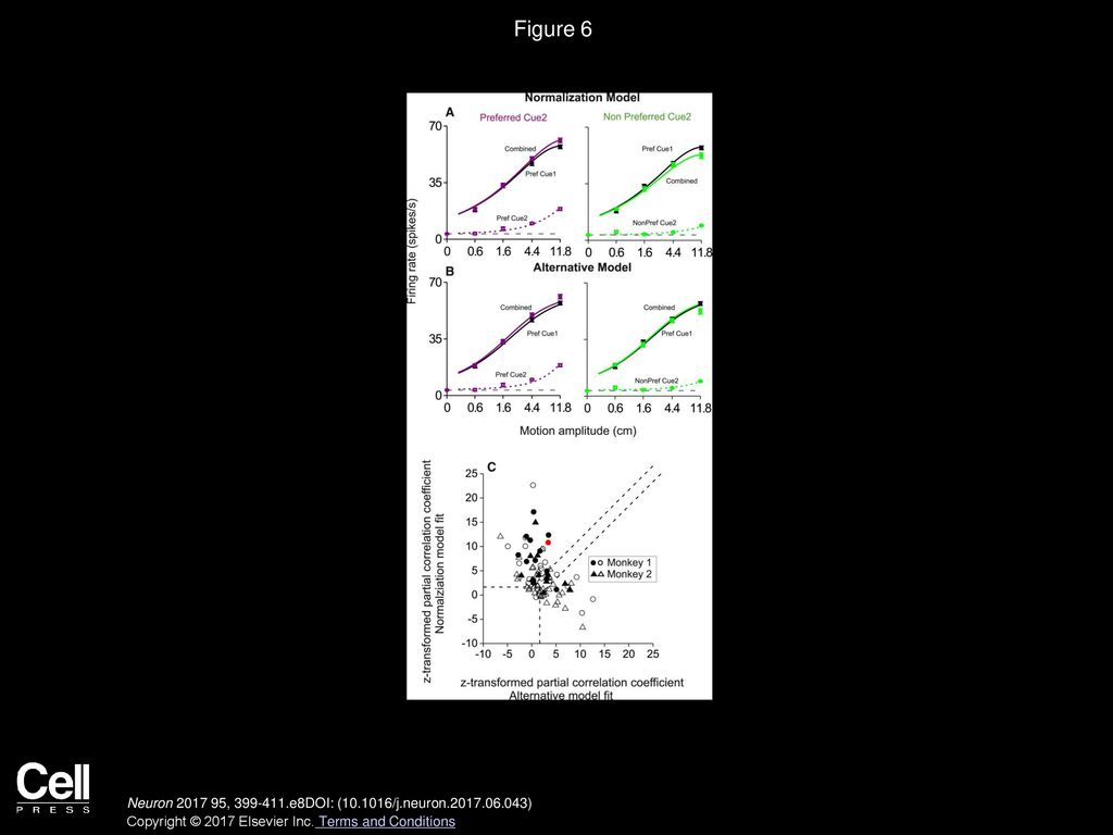 Figure 6 Summary of Model Fits to the Population of MSTd Neurons