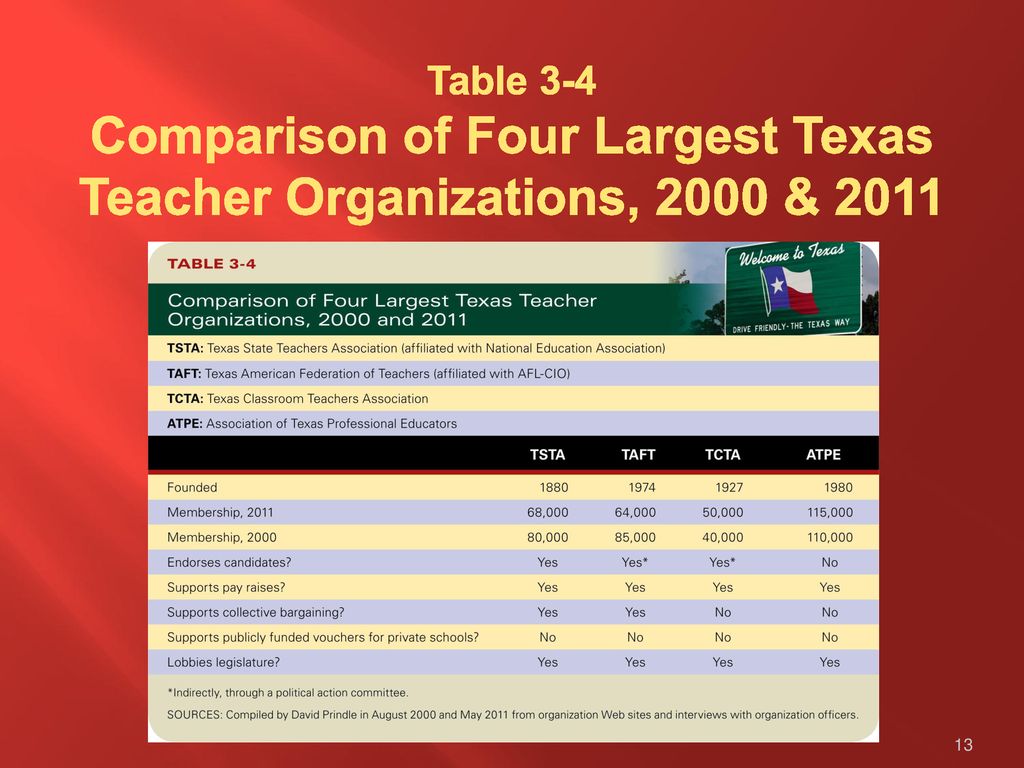 Table 3-4 Comparison of Four Largest Texas Teacher Organizations, 2000 & 2011