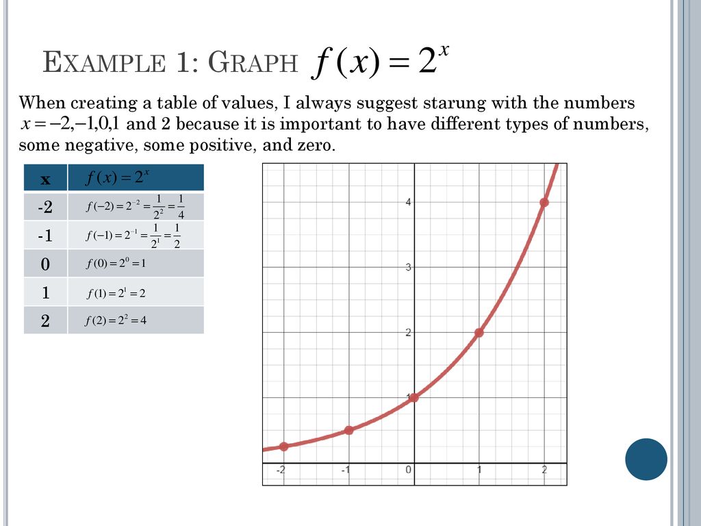 Example 1: Graph When creating a table of values, I always suggest starung with the numbers.
