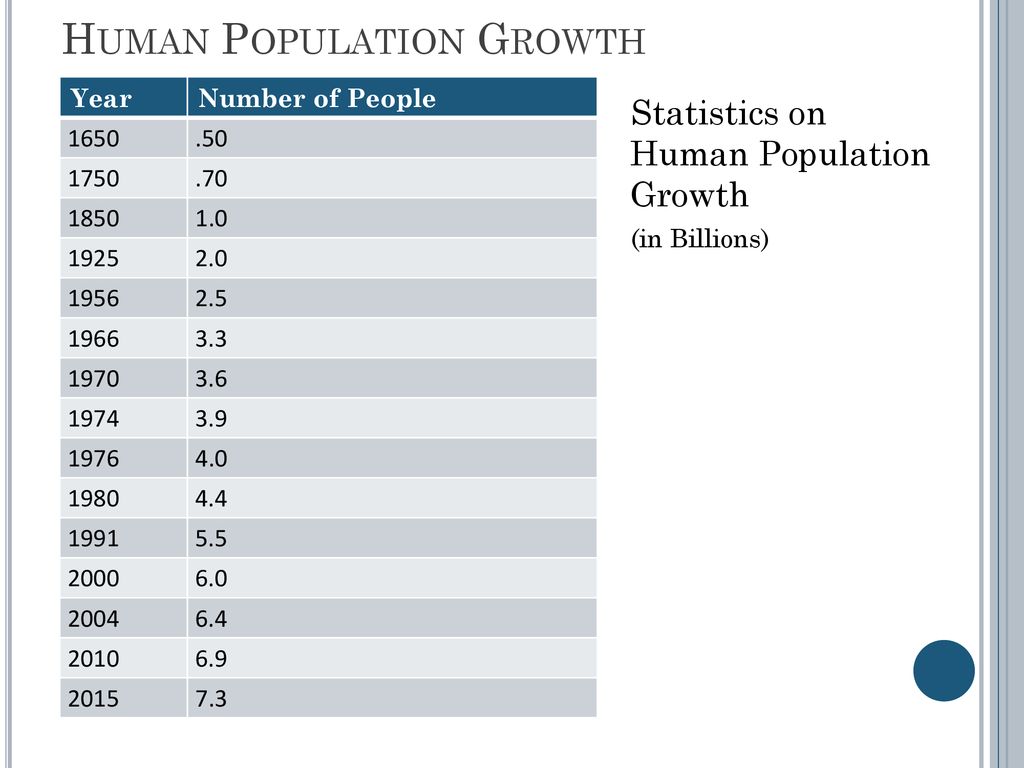 Day 20 – Population Growth - ppt download For Human Population Growth Worksheet Answer