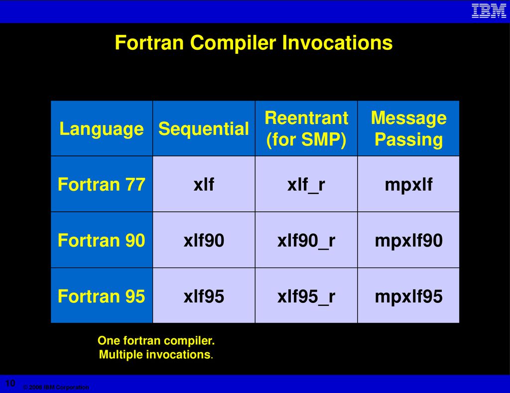 Fortran 90 Compiler Fortran 90 Compiler