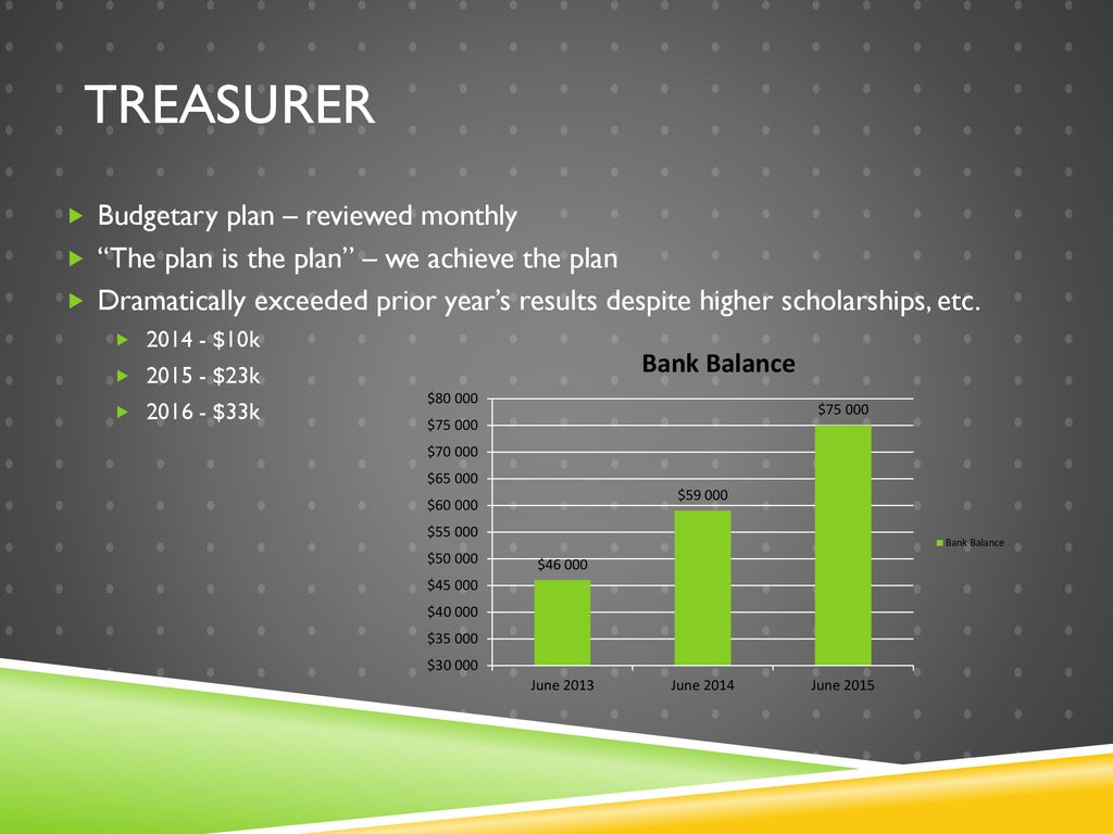 Treasurer Budgetary plan – reviewed monthly
