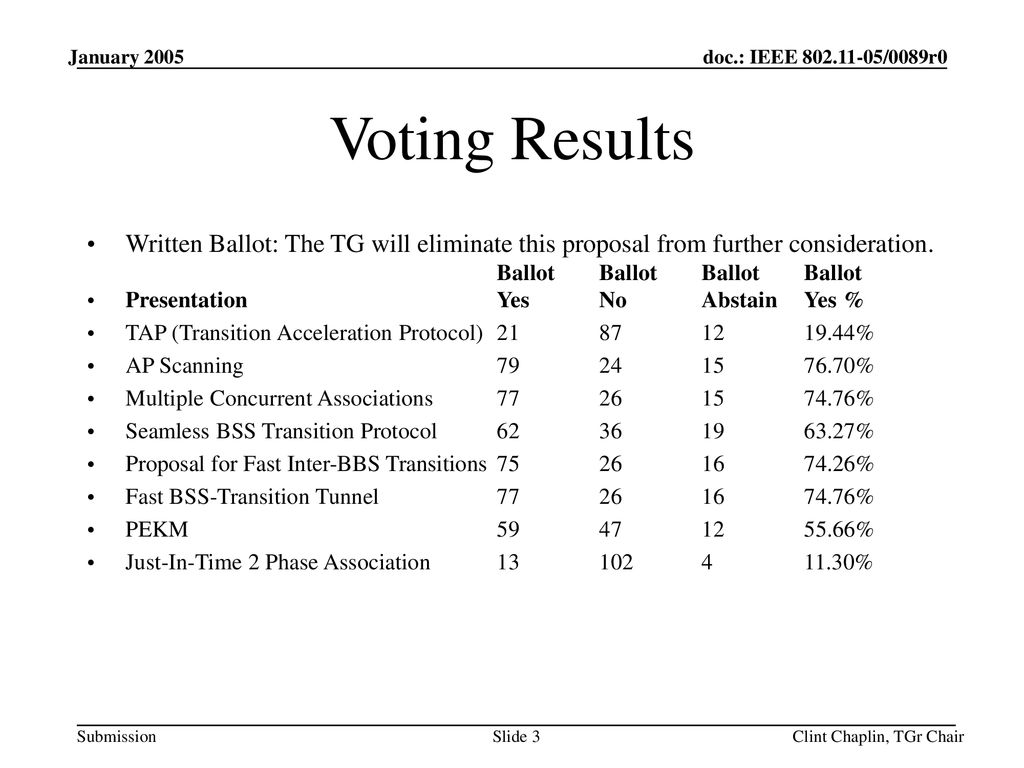 January 2002 doc.: IEEE /xxxr0. January Voting Results.