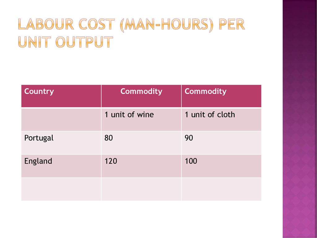 Labour cost (Man-Hours) per unit output