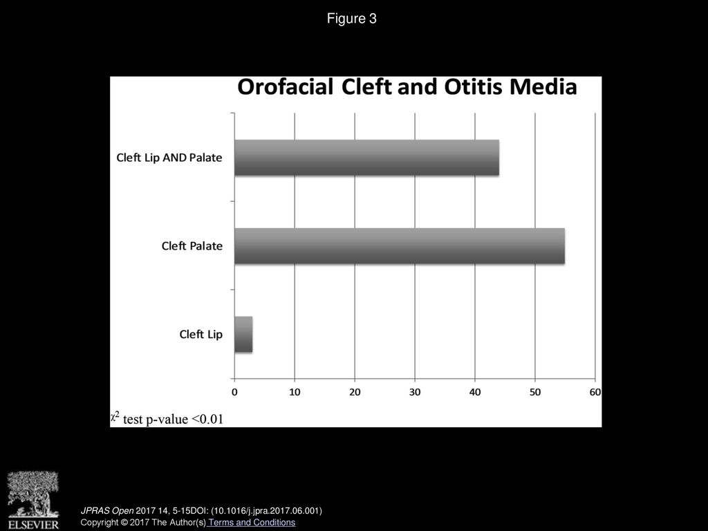 Figure 3 Prevalence of otitis media among orofacial cleft subtypes.
