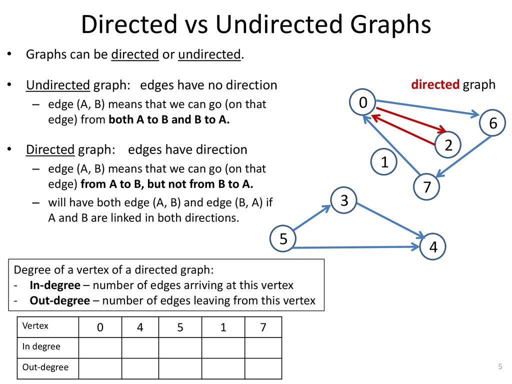 Graphs Cse 2320 Algorithms And Data Structures Alexandra Stefan Ppt Download