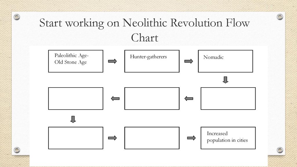 Start working on Neolithic Revolution Flow Chart