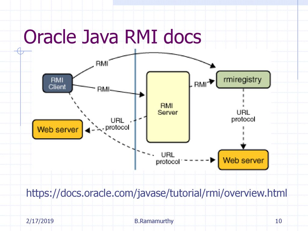 Java protocol. Протокол RMI. Архитектура системы RMI. Модель RMI. RMI java.