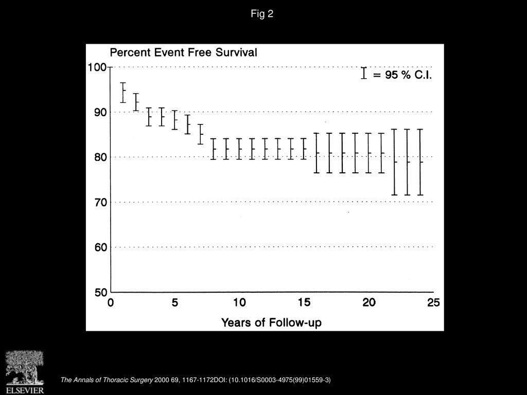 Fig 2 Actuarial freedom from valve-related complications after mitral and aortic valve replacement. (C.I. = confidence interval.)